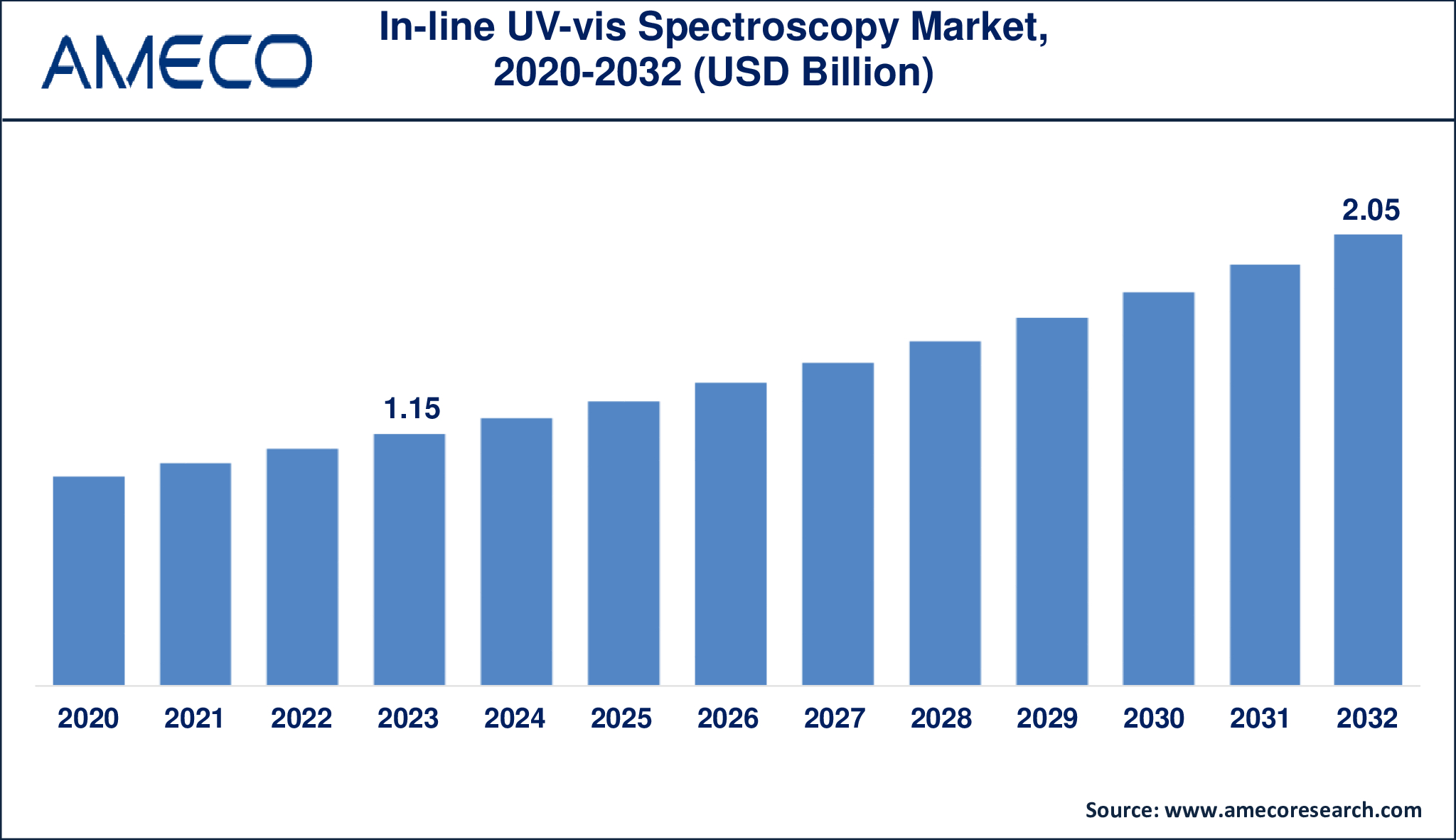 In-line UV-vis Spectroscopy Market Dynamics